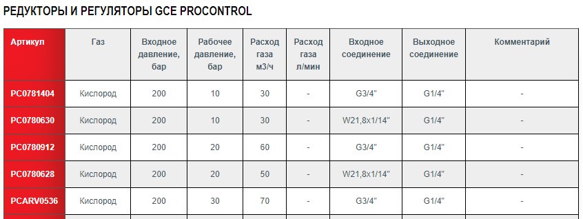 Регулятор ProControl OX- 200/10 бар,G3/4/G1/4. 30м3/ч GCE